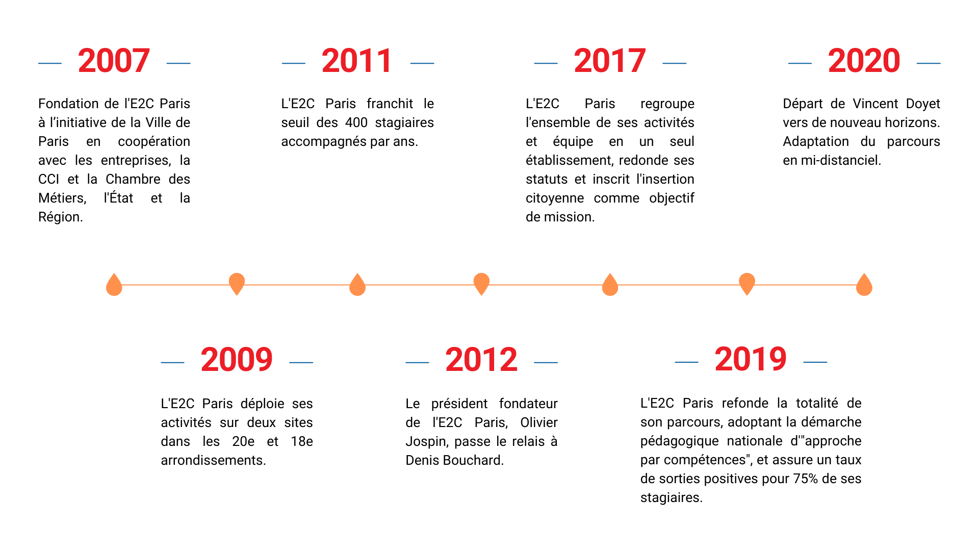 Historique de l'E2C Paris